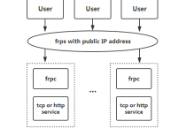 使用Frp配置内网访问（穿透）_frp [[proxies]]