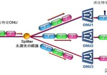 EPON、GPON，10G EPON、10G GPON是什么，它们有什么区别？