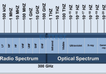 无线电磁频谱划分 ELF|SLF|ULF|VLF|LF|MF|HF|VHF|UHF|SHF|EHF的频率范围定义和运用范围