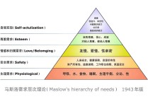 马思洛需求层次理论